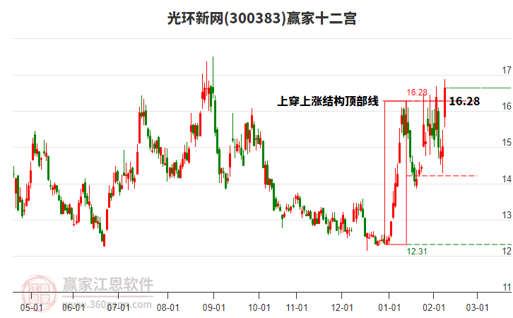 300383光環(huán)新網(wǎng)贏家十二宮工具 300383光環(huán)新網(wǎng)贏家十二宮工具