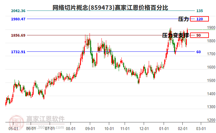 網(wǎng)絡(luò)切片概念江恩價(jià)格百分比工具 網(wǎng)絡(luò)切片概念江恩價(jià)格百分比工具