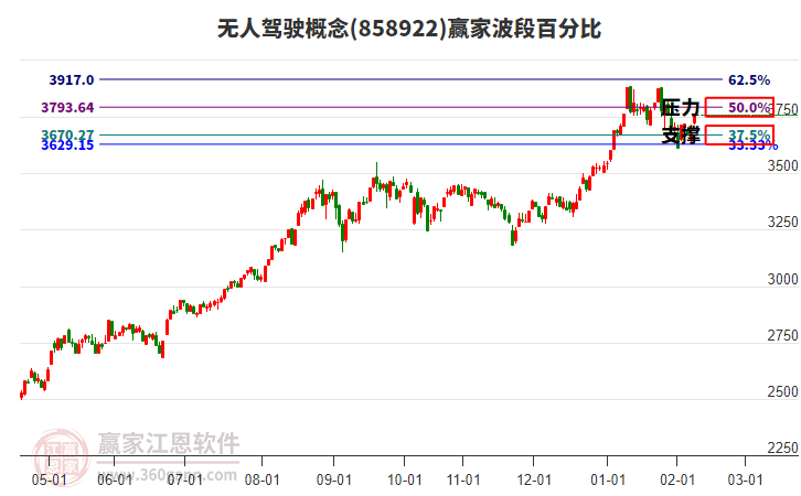 無人駕駛概念贏家波段百分比工具 無人駕駛概念贏家波段百分比工具
