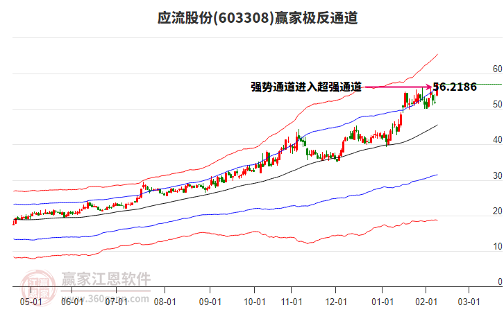 603308應(yīng)流股份贏家極反通道工具 603308應(yīng)流股份贏家極反通道工具