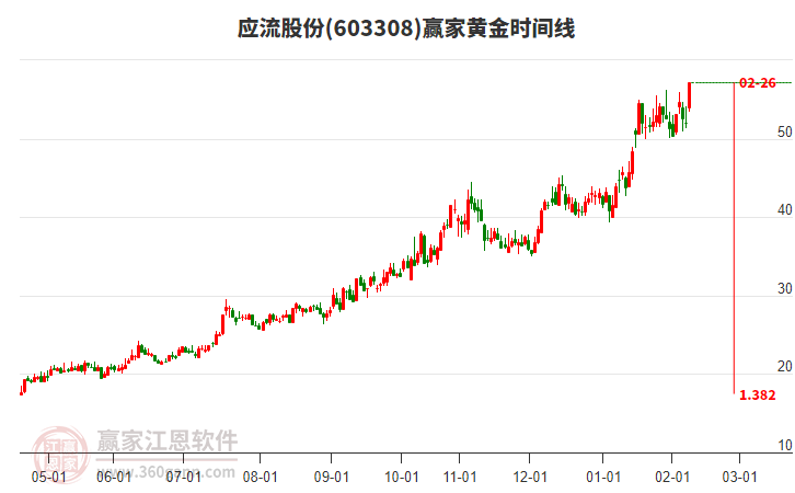603308應(yīng)流股份黃金時間周期線工具 603308應(yīng)流股份黃金時間周期線工具