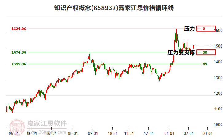 知識產(chǎn)權(quán)概念江恩價格循環(huán)線工具
