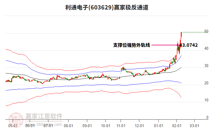 603629利通電子贏家極反通道工具
