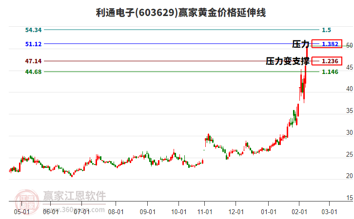 603629利通電子黃金價(jià)格延伸線工具