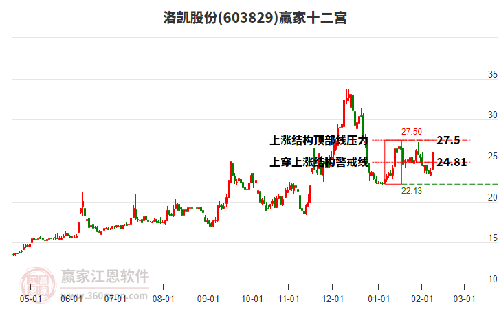603829洛凱股份贏家十二宮工具