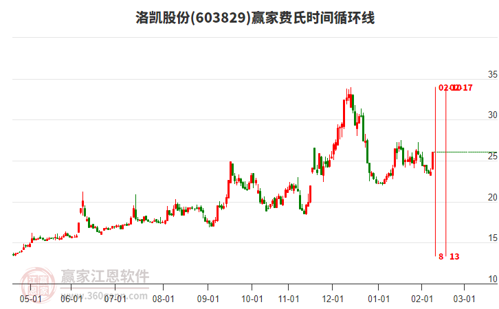 603829洛凱股份費氏時間循環(huán)線工具