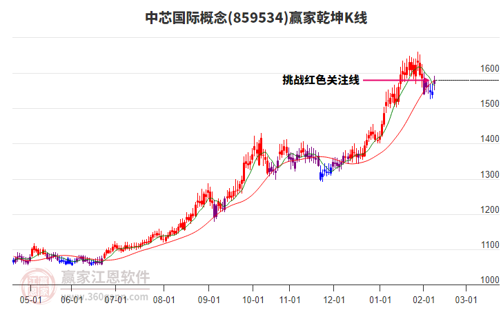 中芯國際去年毛利率21%，今年一季度指引為毛利率18%至20%，職工人均薪酬36萬
