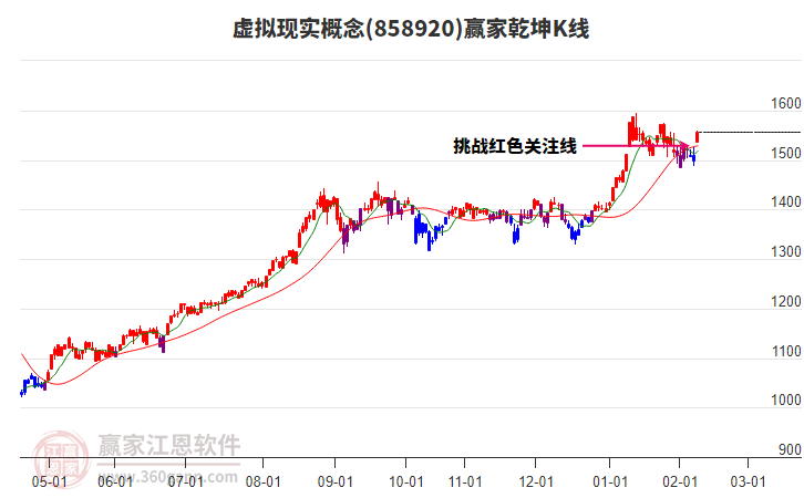 858920虛擬現(xiàn)實(shí)贏家乾坤K線工具