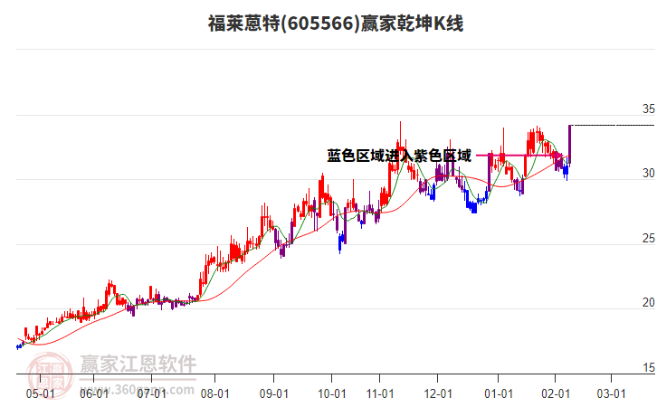 605566福萊蒽特贏家乾坤K線工具