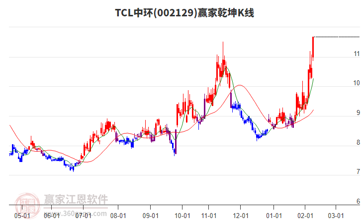 002129TCL中環(huán)贏家乾坤K線工具 002129TCL中環(huán)贏家乾坤K線工具