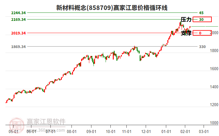 新材料概念江恩價(jià)格循環(huán)線工具 新材料概念江恩價(jià)格循環(huán)線工具