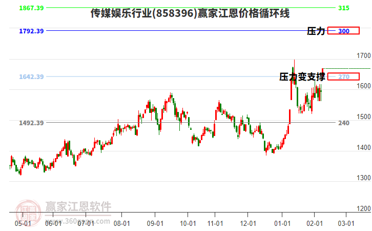 傳媒娛樂行業(yè)江恩價格循環(huán)線工具