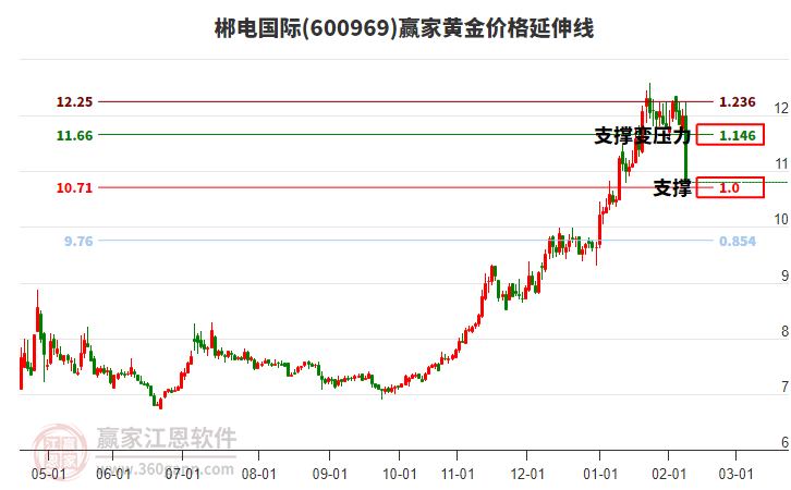 600969郴電國際黃金價格延伸線工具