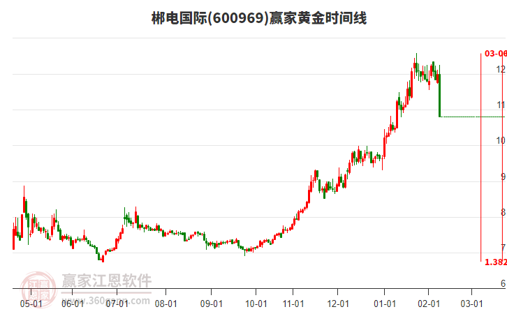 600969郴電國際黃金時間周期線工具