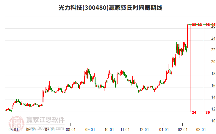 300480光力科技費氏時間周期線工具 300480光力科技費氏時間周期線工具