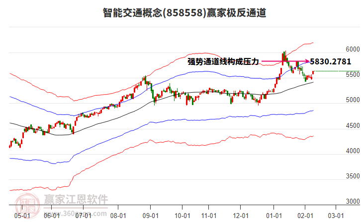 858558智能交通贏家極反通道工具