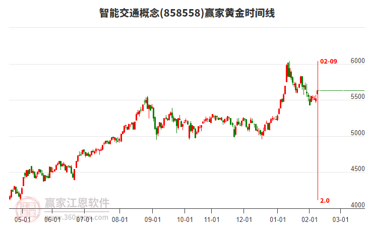 智能交通概念贏家黃金時(shí)間周期線工具
