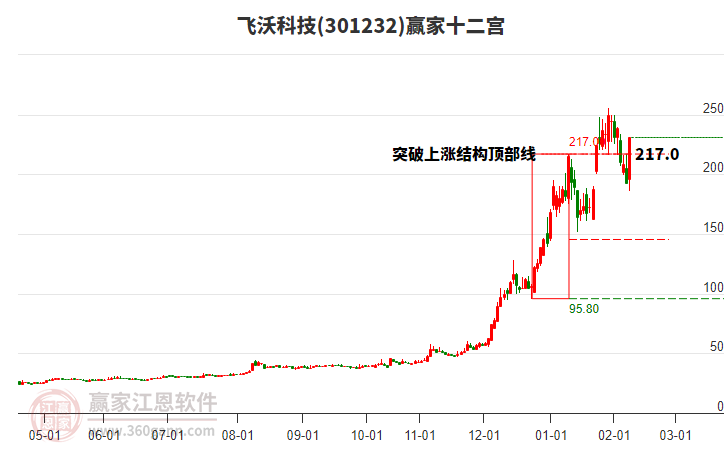 301232飛沃科技贏家十二宮工具 301232飛沃科技贏家十二宮工具
