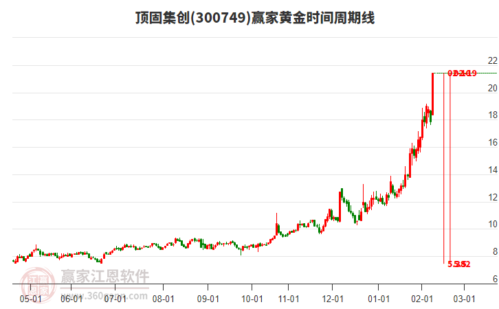 300749頂固集創(chuàng)黃金時(shí)間周期線工具