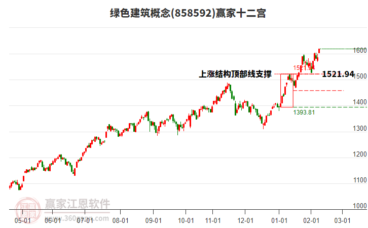 858592綠色建筑贏家十二宮工具