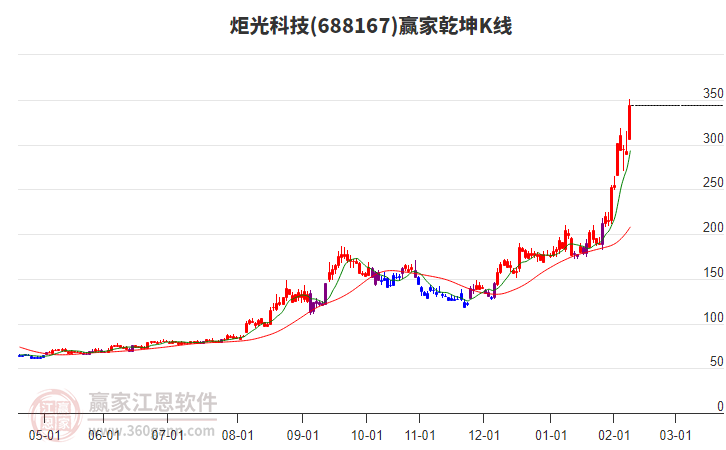 688167炬光科技贏家乾坤K線工具