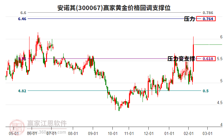 300067安諾其黃金價格回調(diào)支撐位工具
