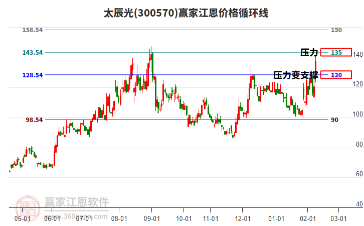 300570太辰光江恩價格循環(huán)線工具 300570太辰光江恩價格循環(huán)線工具
