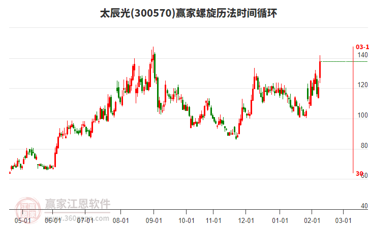 300570太辰光螺旋歷法時間循環(huán)工具 300570太辰光螺旋歷法時間循環(huán)工具
