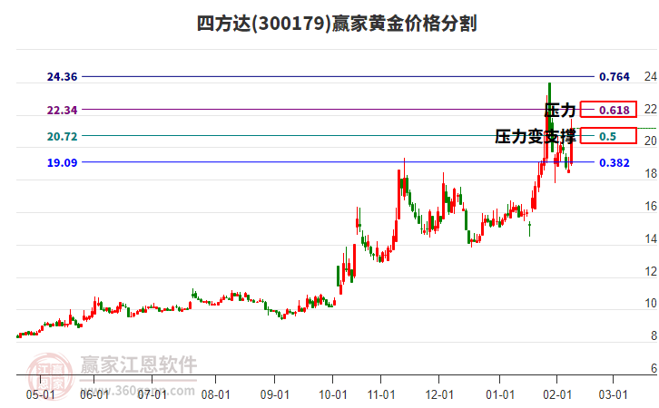 300179四方達(dá)黃金價(jià)格分割工具 300179四方達(dá)黃金價(jià)格分割工具
