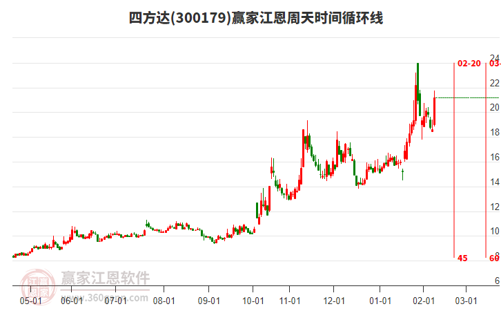 300179四方達(dá)江恩周天時(shí)間循環(huán)線工具 300179四方達(dá)江恩周天時(shí)間循環(huán)線工具