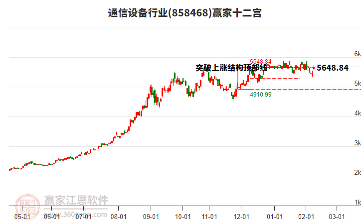 858468通信設備贏家十二宮工具