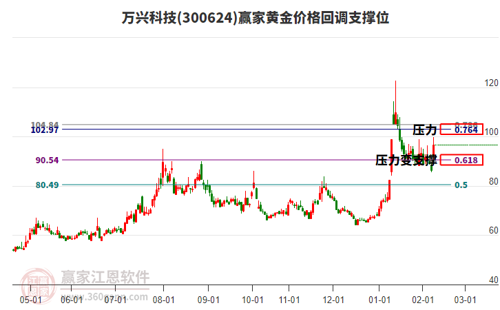 300624萬興科技黃金價格回調(diào)支撐位工具 300624萬興科技黃金價格回調(diào)支撐位工具