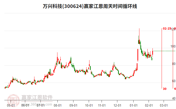 300624萬(wàn)興科技江恩周天時(shí)間循環(huán)線工具