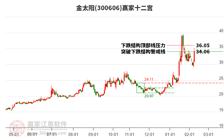 300606金太陽(yáng)贏家十二宮工具