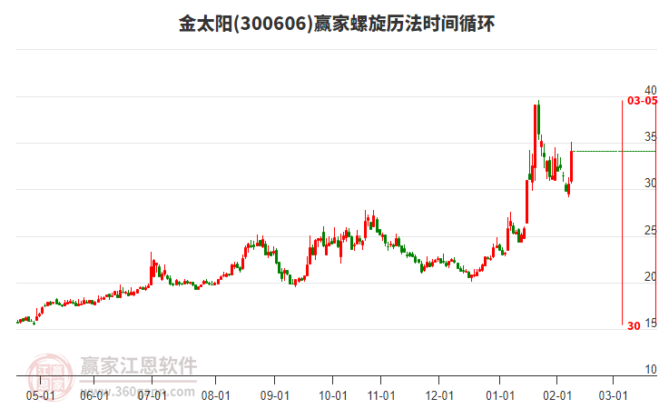 300606金太陽螺旋歷法時(shí)間循環(huán)工具 300606金太陽螺旋歷法時(shí)間循環(huán)工具