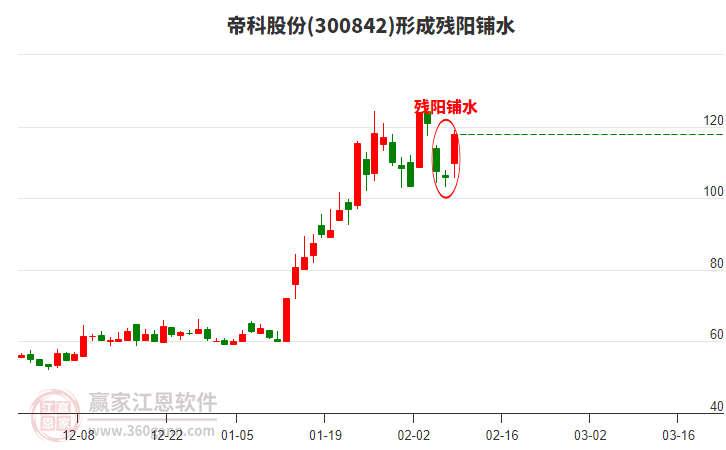 帝科股份形成殘陽(yáng)鋪水形態(tài)