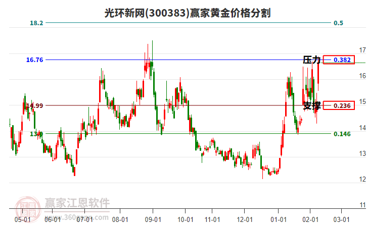 300383光環(huán)新網(wǎng)黃金價(jià)格分割工具
