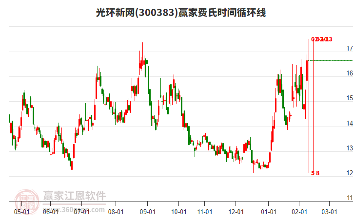 300383光環(huán)新網(wǎng)費(fèi)氏時(shí)間循環(huán)線工具