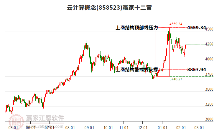 858523云計(jì)算贏家十二宮工具