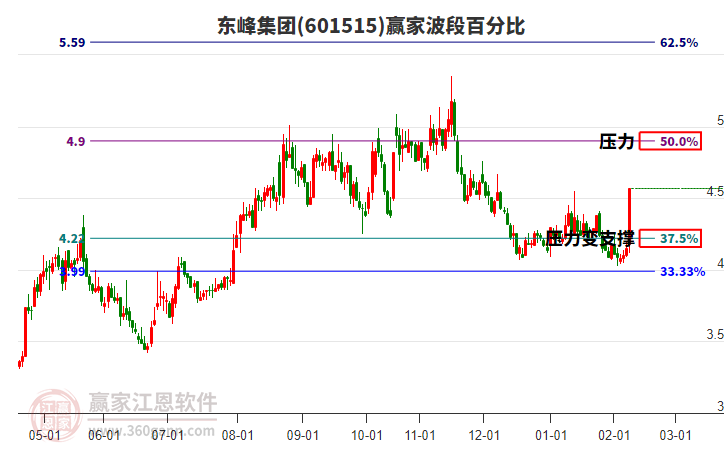601515東峰集團波段百分比工具 601515東峰集團波段百分比工具