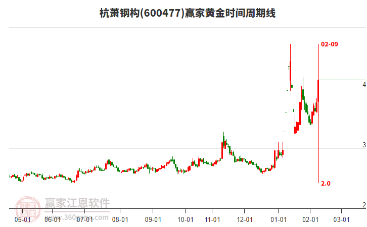 600477杭蕭鋼構(gòu)黃金時(shí)間周期線工具 600477杭蕭鋼構(gòu)黃金時(shí)間周期線工具