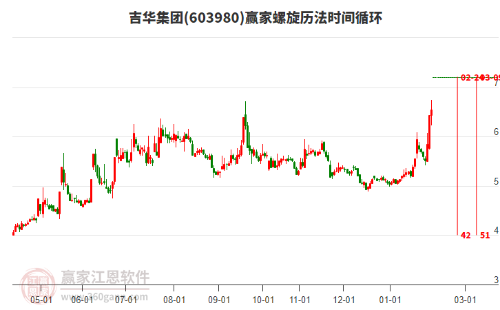 603980吉華集團螺旋歷法時間循環(huán)工具