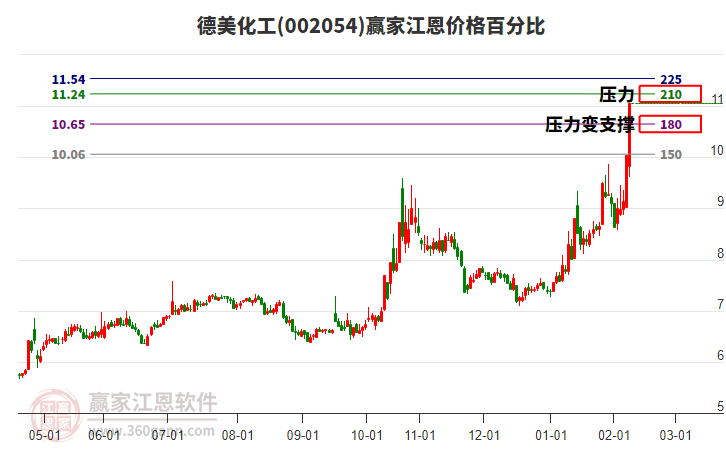 002054德美化工江恩價格百分比工具
