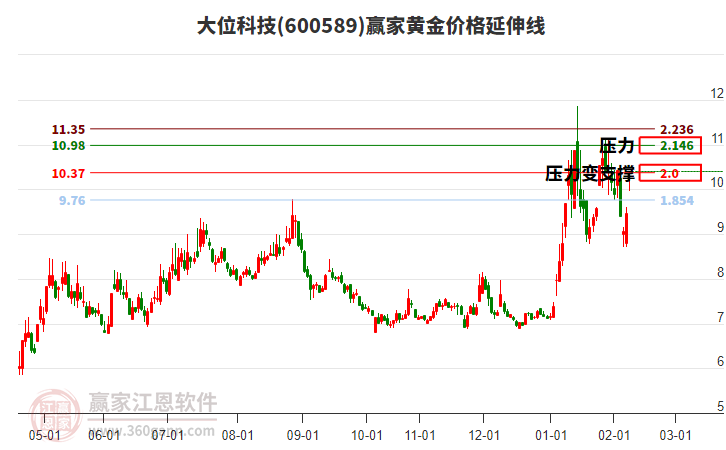 600589大位科技黃金價(jià)格延伸線工具 600589大位科技黃金價(jià)格延伸線工具