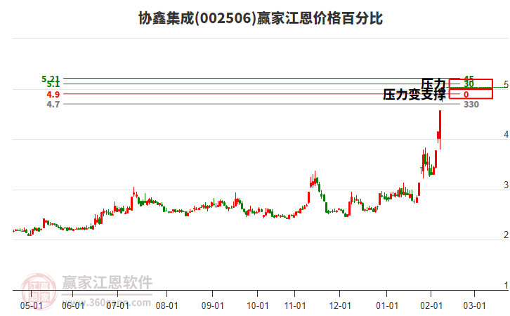 002506協(xié)鑫集成江恩價格百分比工具