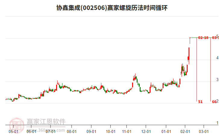 002506協(xié)鑫集成螺旋歷法時間循環(huán)工具