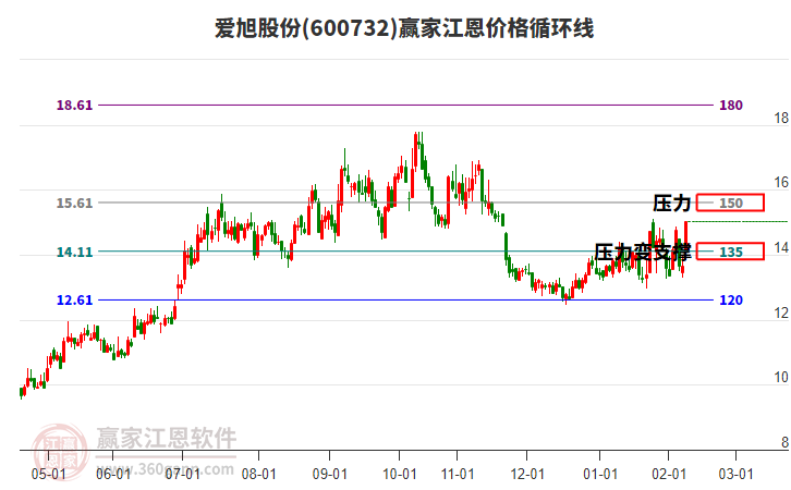 600732愛旭股份江恩價(jià)格循環(huán)線工具