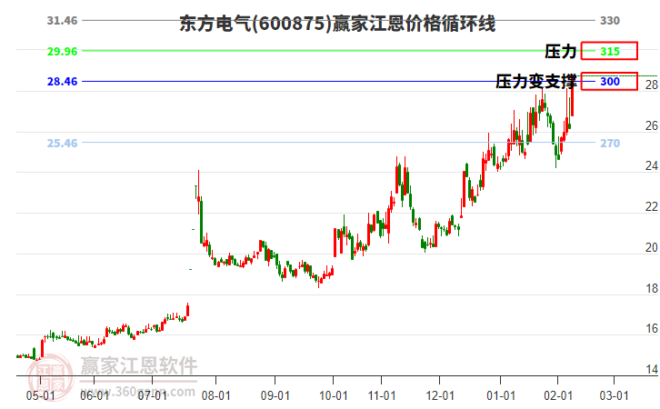 600875東方電氣江恩價(jià)格循環(huán)線工具