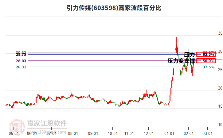 603598引力傳媒波段百分比工具