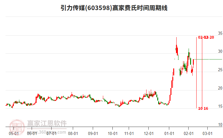 603598引力傳媒費(fèi)氏時(shí)間周期線工具